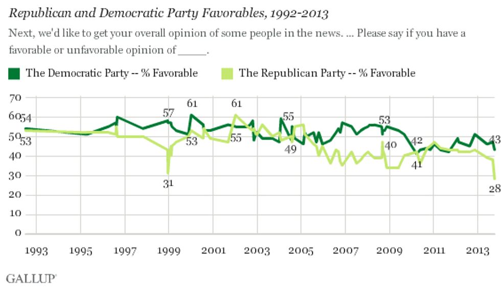 Republican Party's Favorability Hits All-Time Low, Proving That We Must Repeal Obamacare