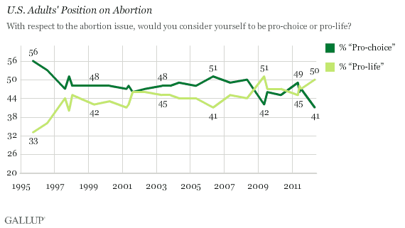 Gallup: Record High Number Of Pro-Life Americans Want To Kill Your Children