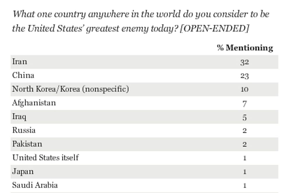 Mere 1% of Americans Can Correctly Identify Nation's Top Global Enemy
