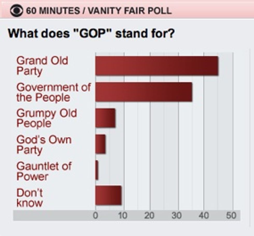 Half of Republicans Don't Know What 'G.O.P.' Means