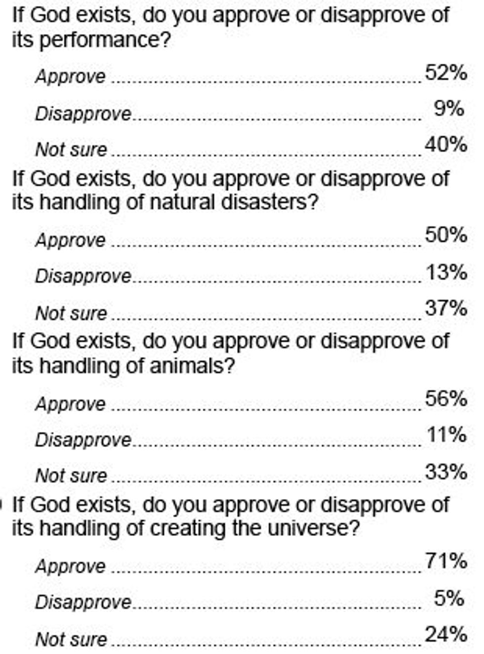 God Gets Only Slightly Higher Job Approval Ratings Than Obama