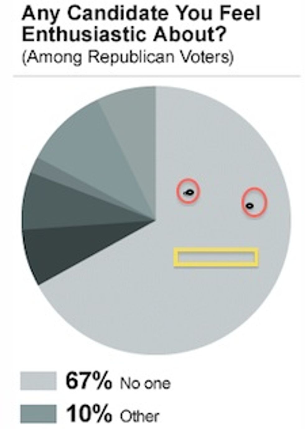 Republican Voters Hate All Their 2012 Candidates