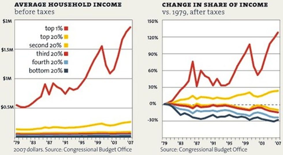 Simple Charts Explain How 90% of Americans Get Almost Nothing
