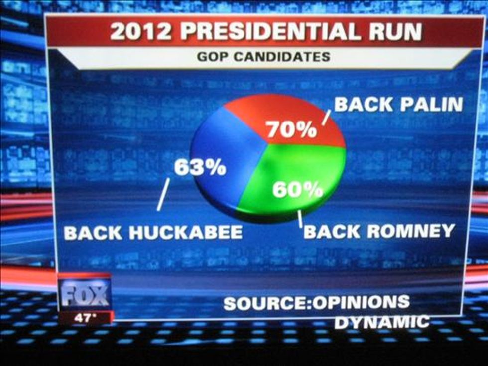All 193% of Republicans Support Palin, Romney and Huckabee