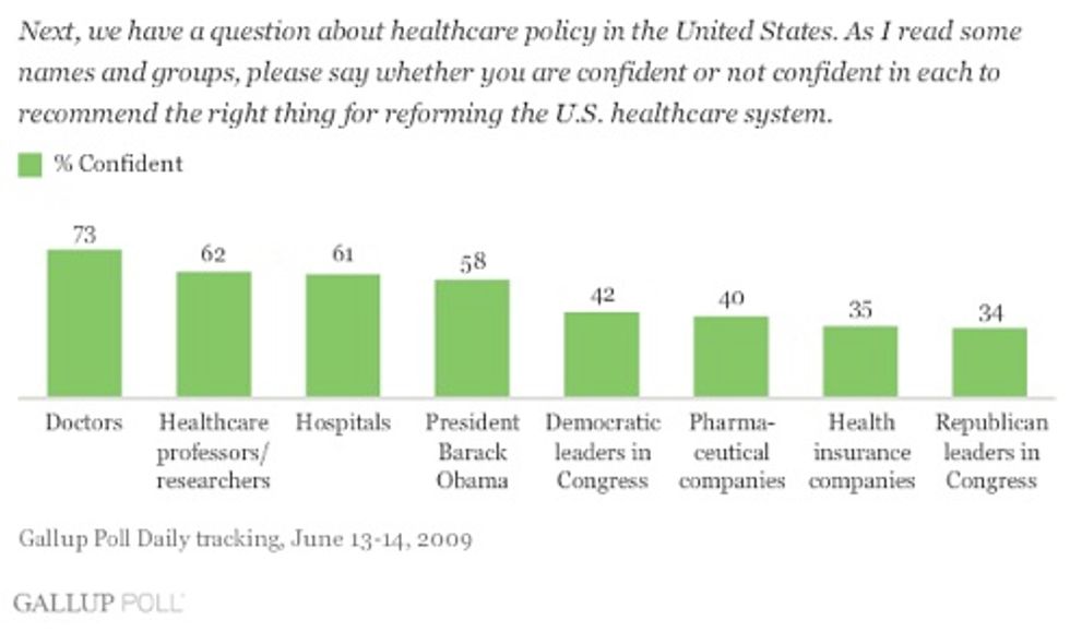 People Trust Overtly Evil, Profiteering Money Corporations To Reform Health Care More Than They Do Republicans