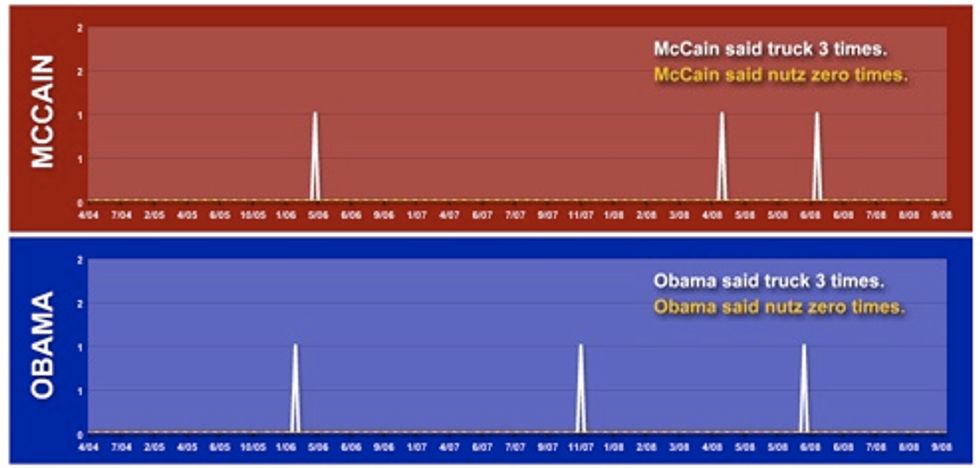Candidate Word Counter Reveals Obama And McCain's Secret Hatred Of Truck Nutz