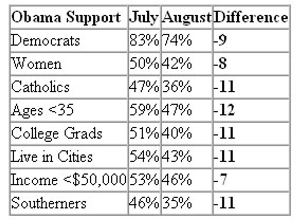Obama Tanking In New Reuters/Zogby Poll