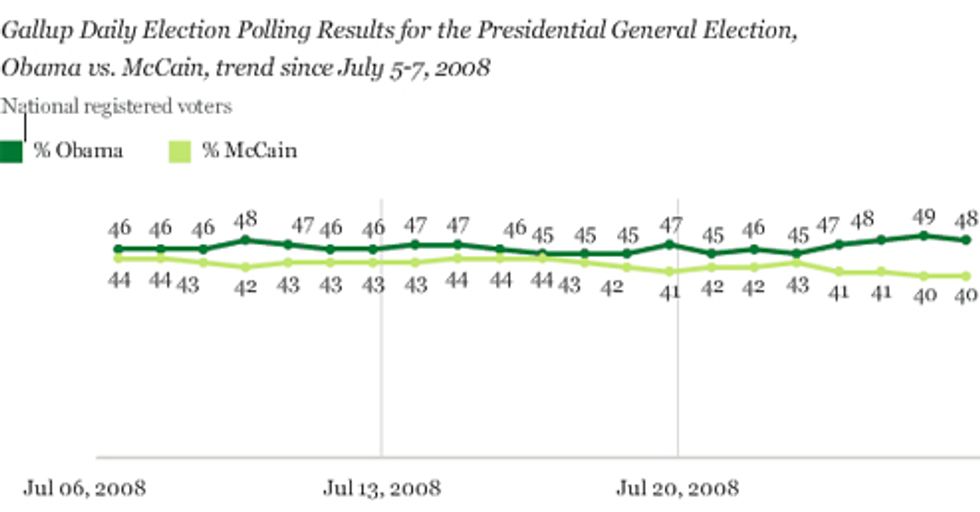 What Drugs Are The Gallup Folks Taking, And Can We Have Some?