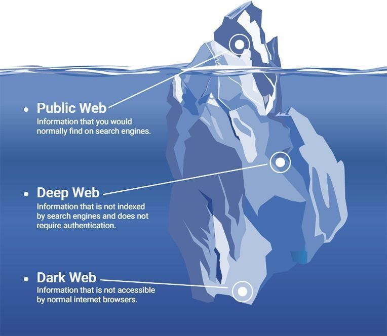 deep web iceberg picture wuth leveks