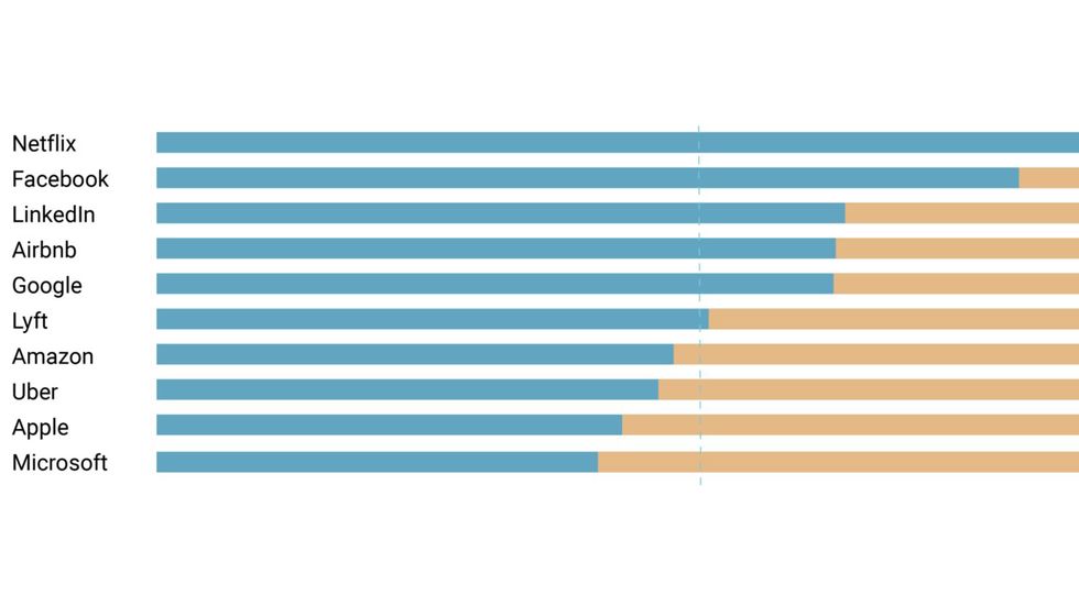 Among Tech Giants, Netflix Employees Are Happiest with Their Pay
