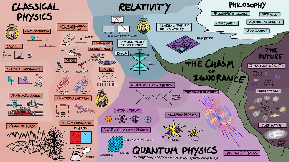 Map of Physics by Dominic Walliman