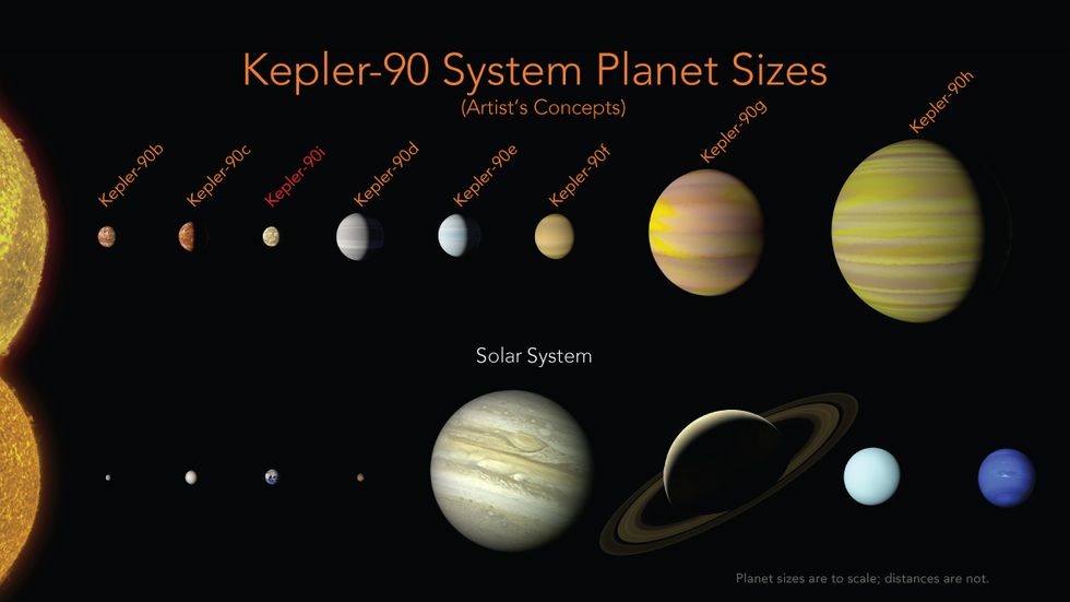 The Kepler planetary system and ours.