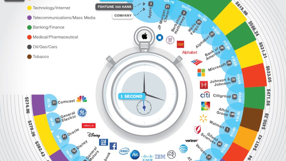 Every second = money