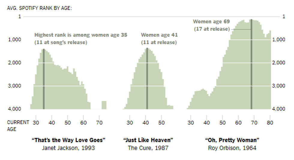 New York Times chart showing musical preferences as teenagers