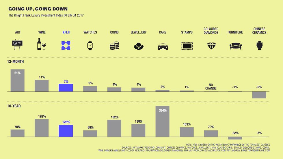 The Knight Frank Luxury Investment Index (KFLII) Q4 2017. Credit: 2018 Wealth Report