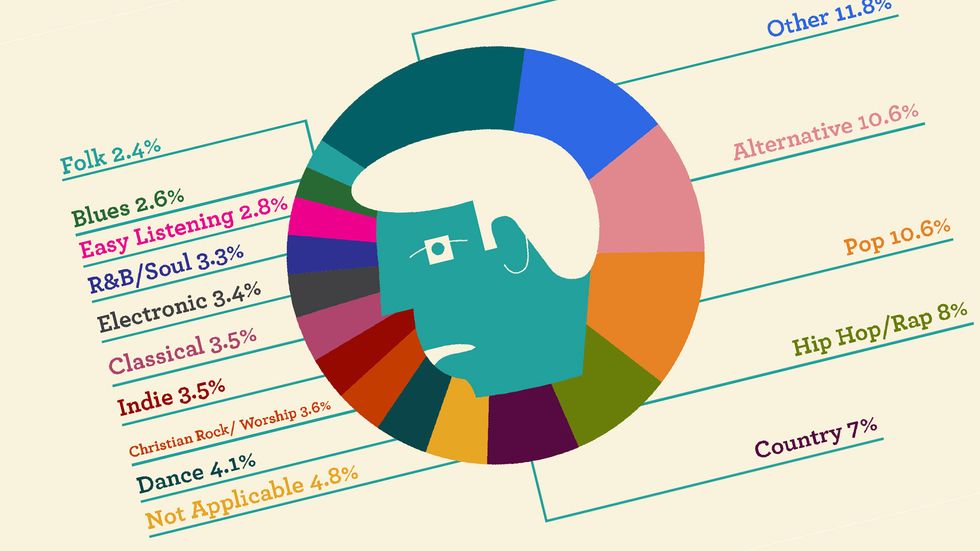 How Music Programs Our Moods And Emotions Infographic Big Think