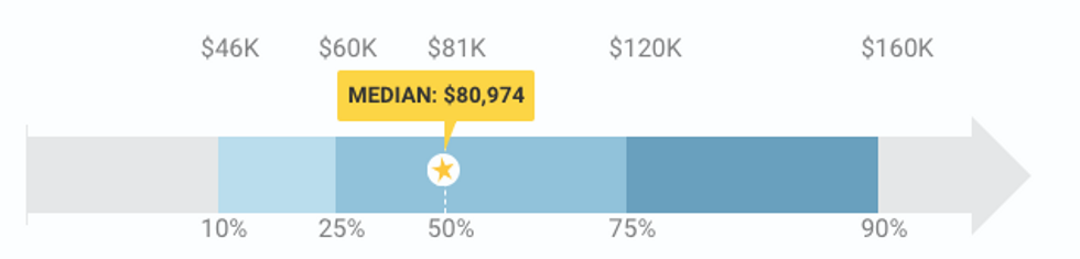 Lawyer Salary Australia Payscale - What Is LLB // Payscale salary of a Lawyer. How to be a ... / Employees covered by an award or registered agreement are entitled to the minimum pay rates, including penalty rates and allowances in their award or agreement.