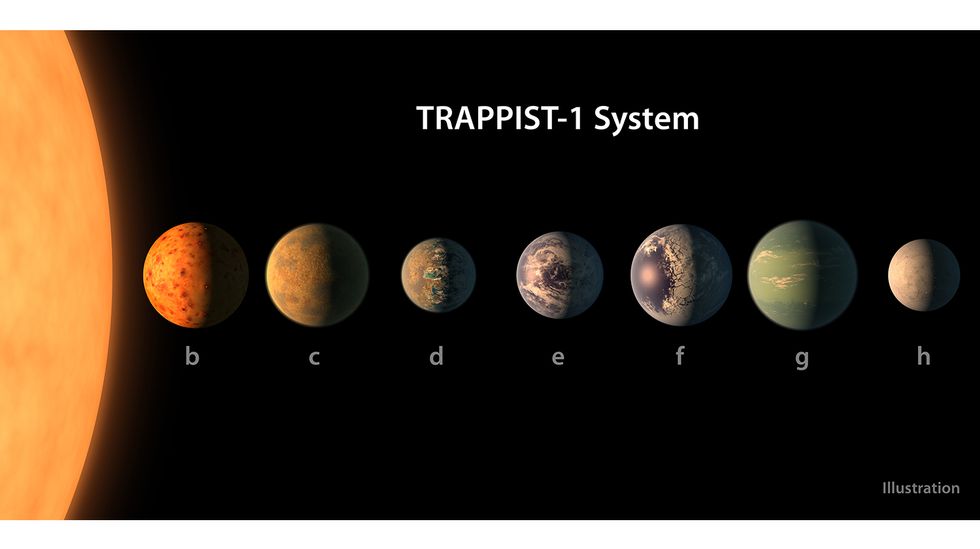 The recently announced TRAPPIST-1 solar system.