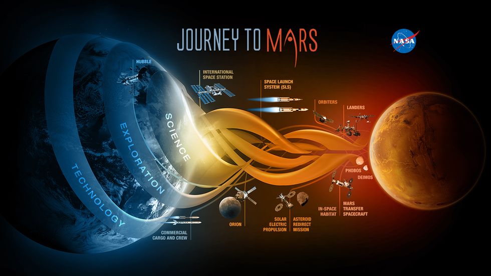 NASA's outline of missions leading up to Mars.