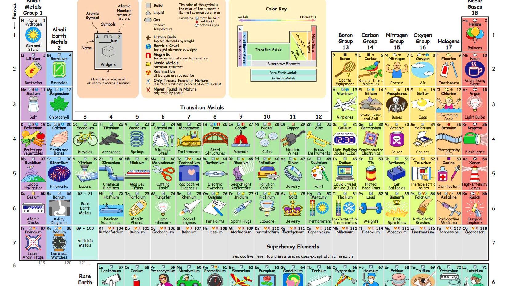 periodic table chemistry elements