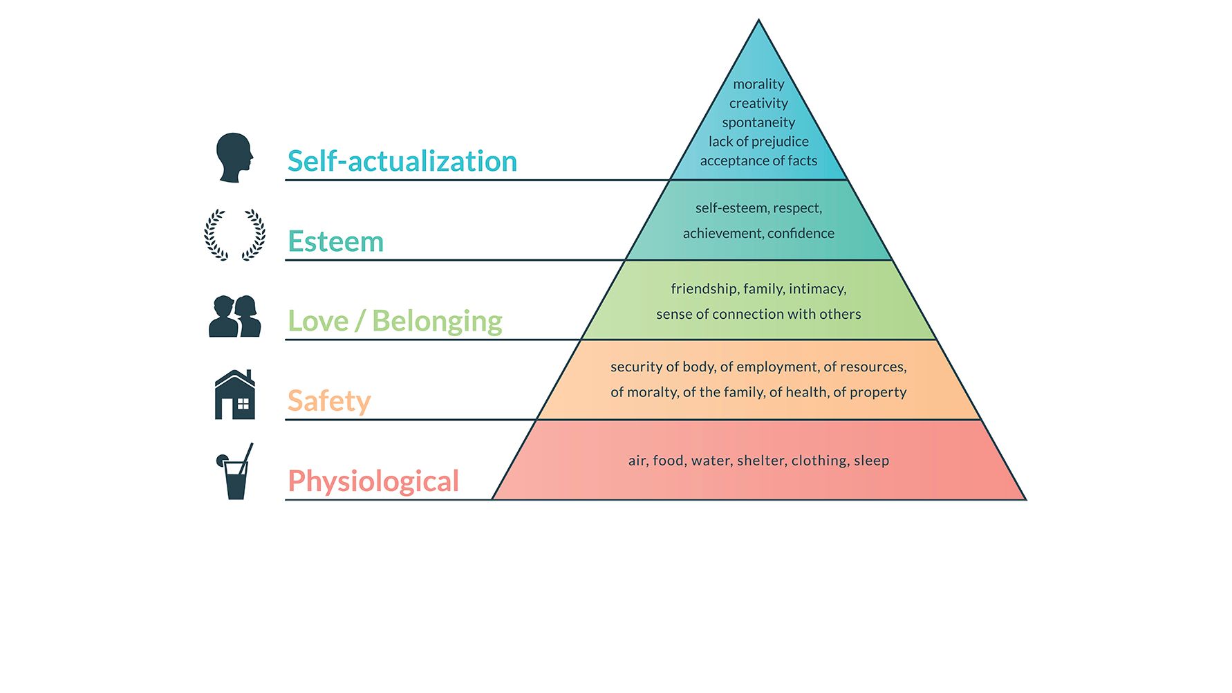 maslow higher archy of needs