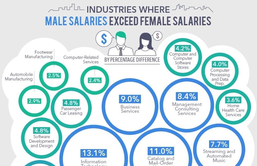 How Big is the Pay Gap for Women in Tech? Pretty Big, According to These Infographics