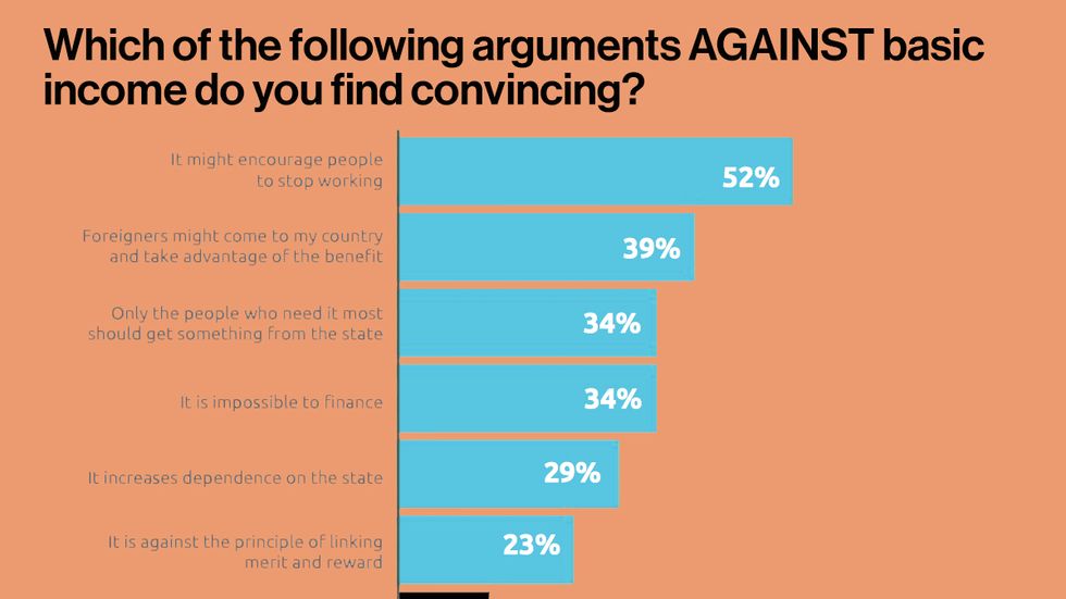 A data visual graph of what people fear about Universal Basic Income
