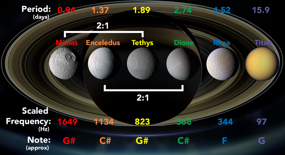 Saturn's major moons