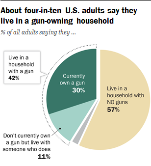 Just 3% Of Americans Own More Than Half The Country's Guns - Big Think