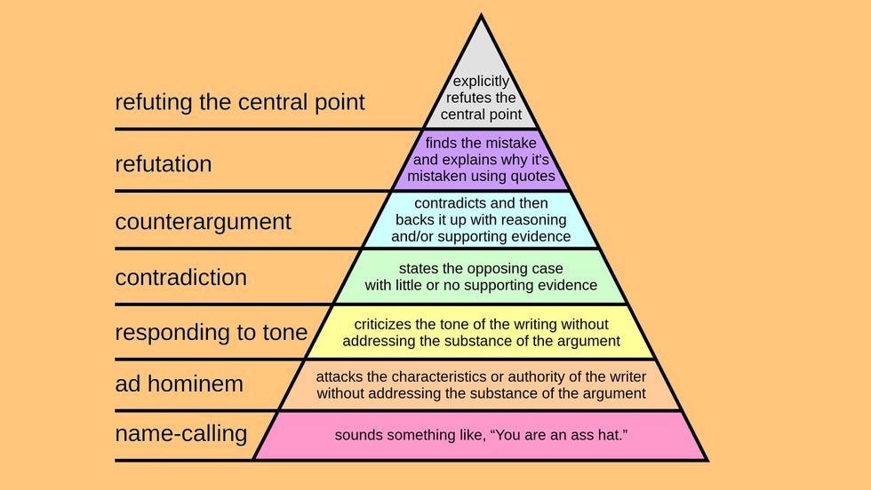 The hierarchy of disagreement, by Paul Graham.