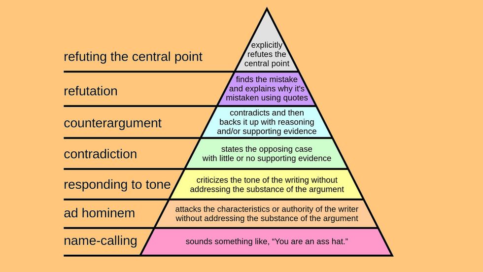 the-hierarchy-of-disagreement-the-best-and-worst-argument-techniques