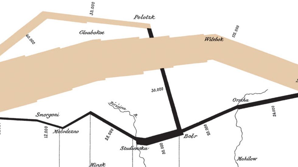 The Minard Map - "The best statistical graphic ever drawn"