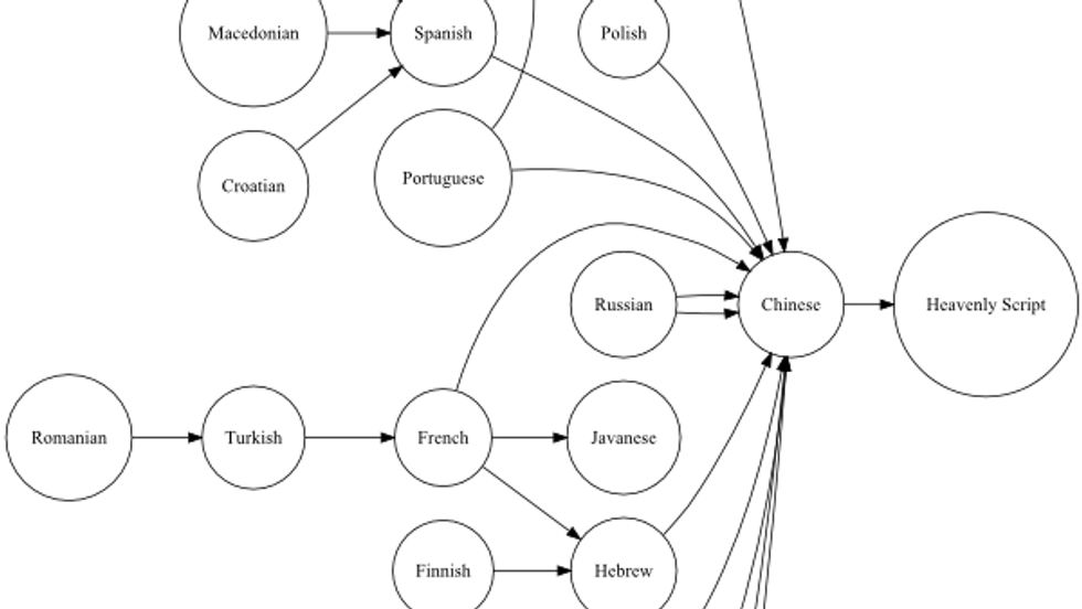 Greek To Me: Mapping Mutual Incomprehension