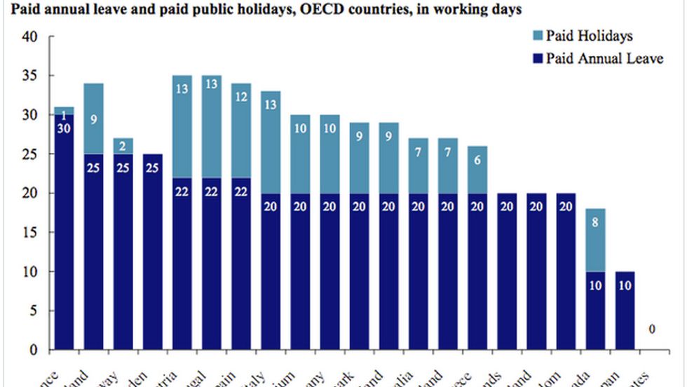 Why Do Americans Have Less Vacation Time than Anyone Else?