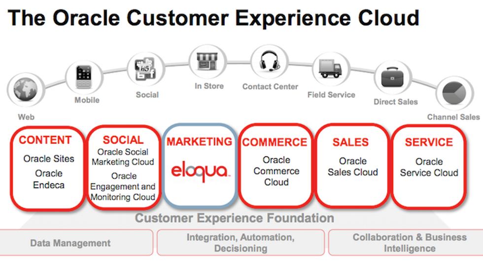 Oracle acquires Eloqua