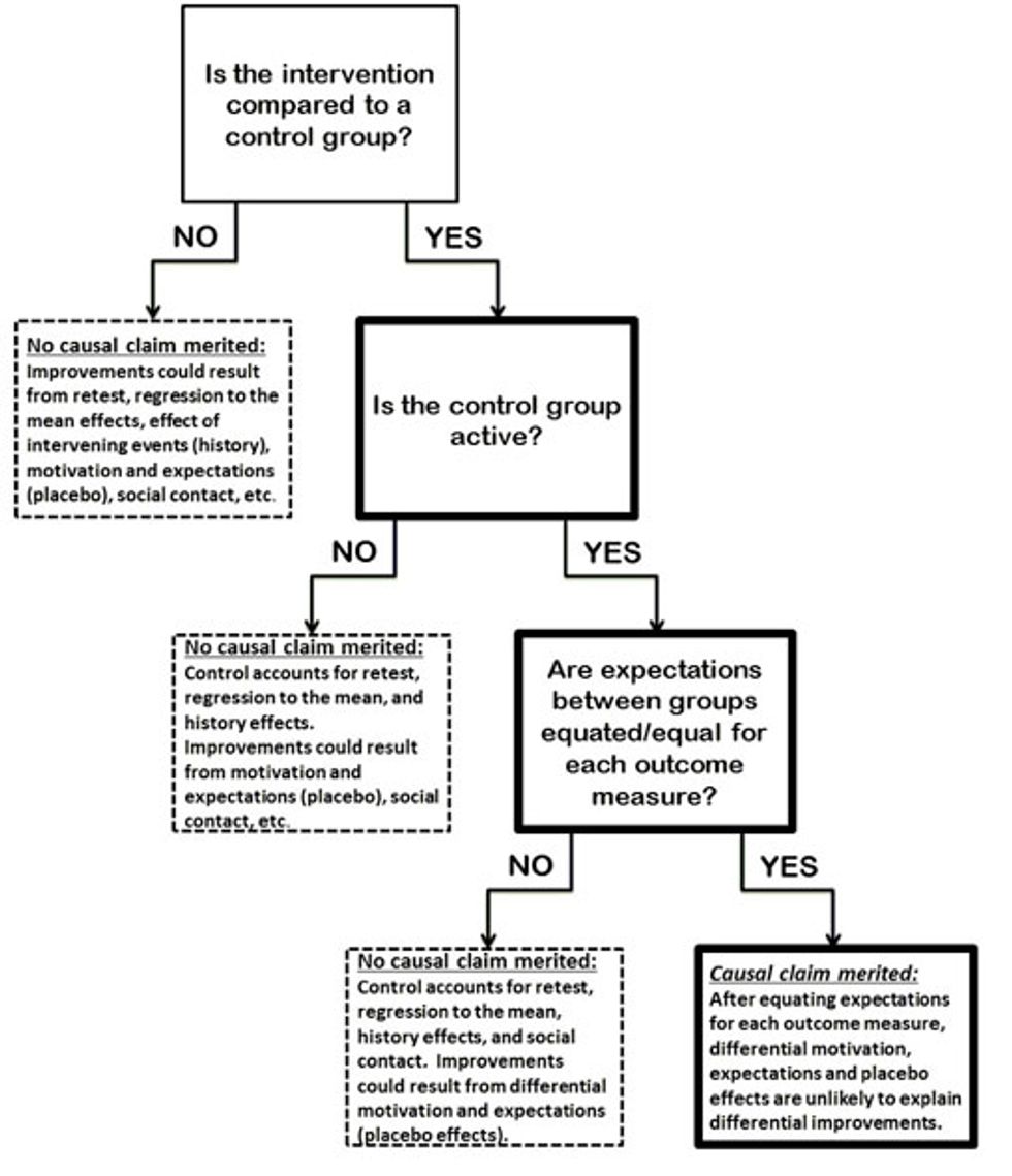 Placebo Effects Psychology S Fundamental Flaw Why Active Controls Are Not Enough Big Think