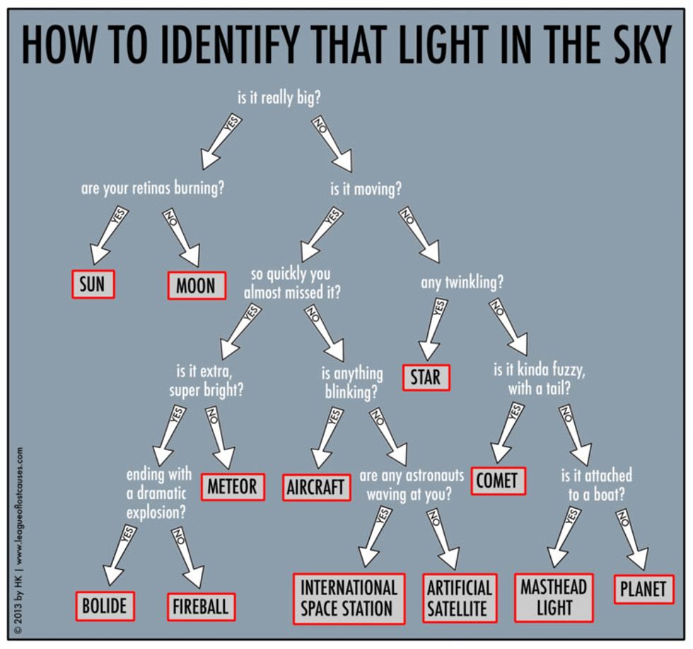 How to Identify that Light in the Sky