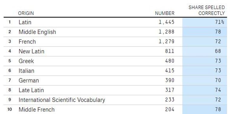 Here Are Some Of The Hardest Words To Spell From The 18 Scripps National Spelling Bee Big Think