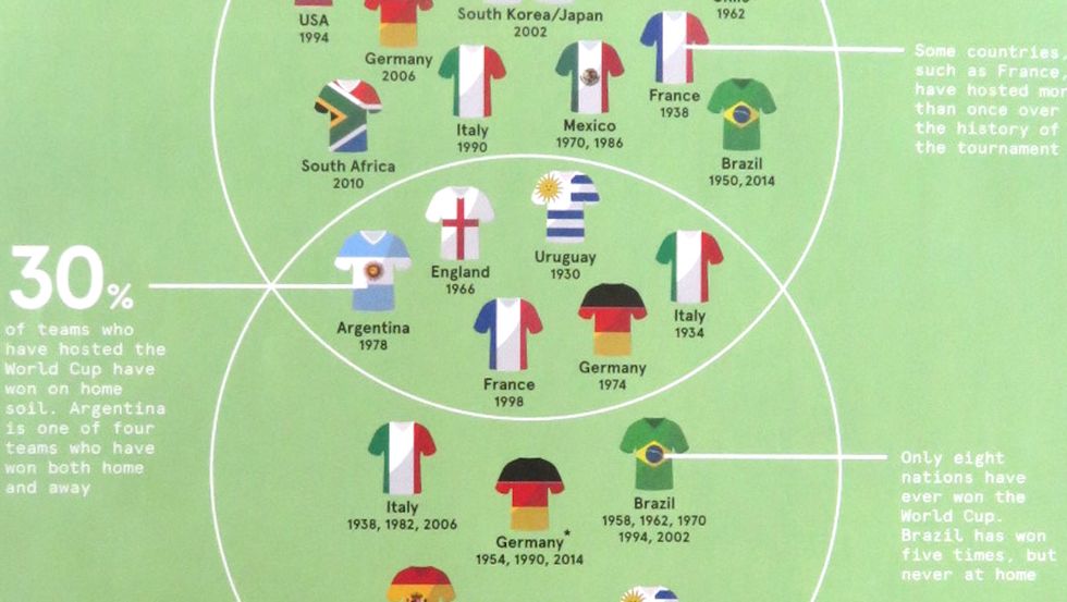 30% of host countries have won the FIFA World Cup on their home soil
