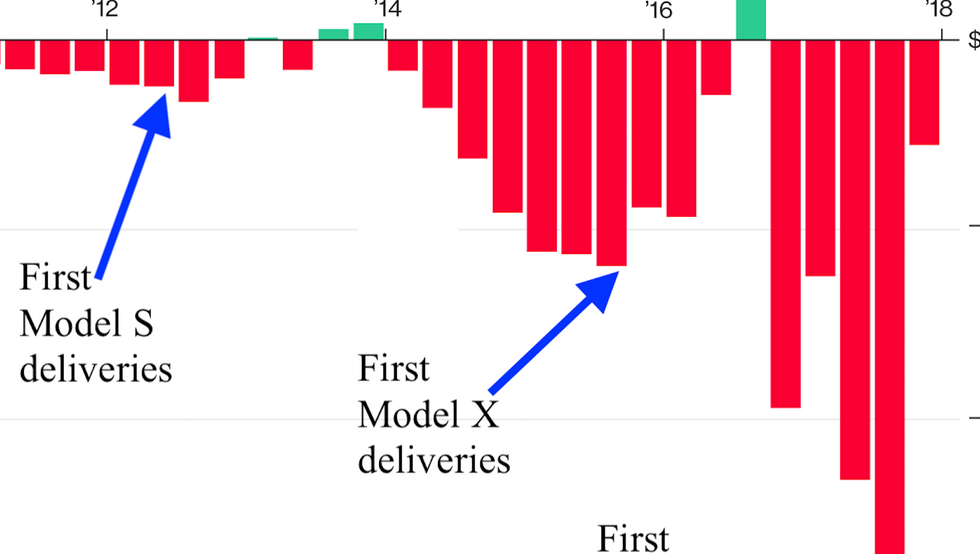 Free cash flow is the amount of cash a company generates post-capital expenditures. Image via Bloomberg.