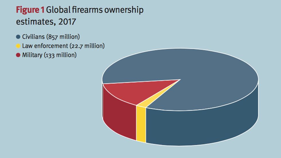 Most of the world’s guns are in private hands. (Credit: Small Arms Survey)