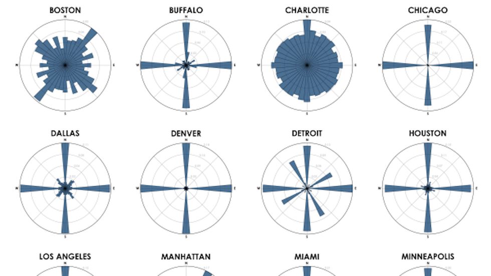 These rose diagrams, a.k.a. polar histograms, show the 'cardinality' of U.S. and world cities at a glance