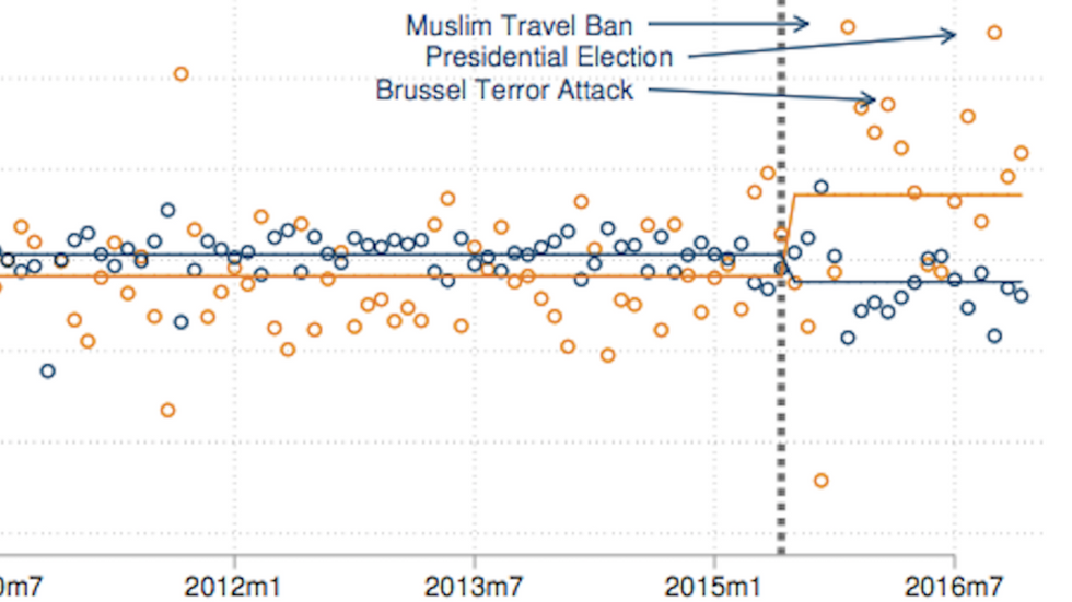From: "Making America Hate Again? Twitter and Hate Crime Under Trump"