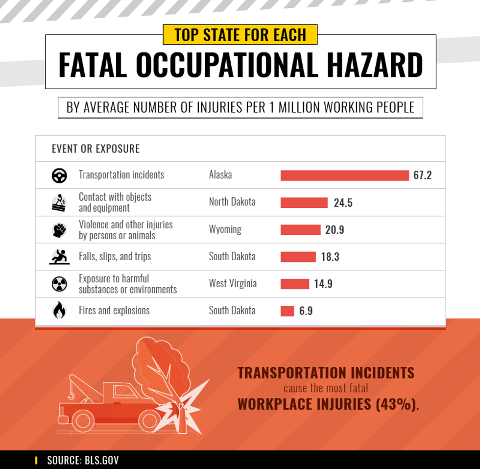 Most dangerous jobs in America [Infographic] Big Think