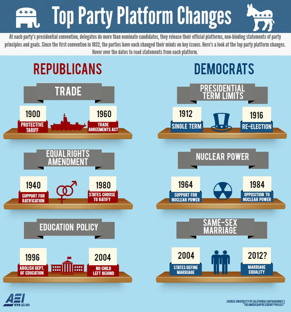 How have party platforms evolved over time? TheBlaze