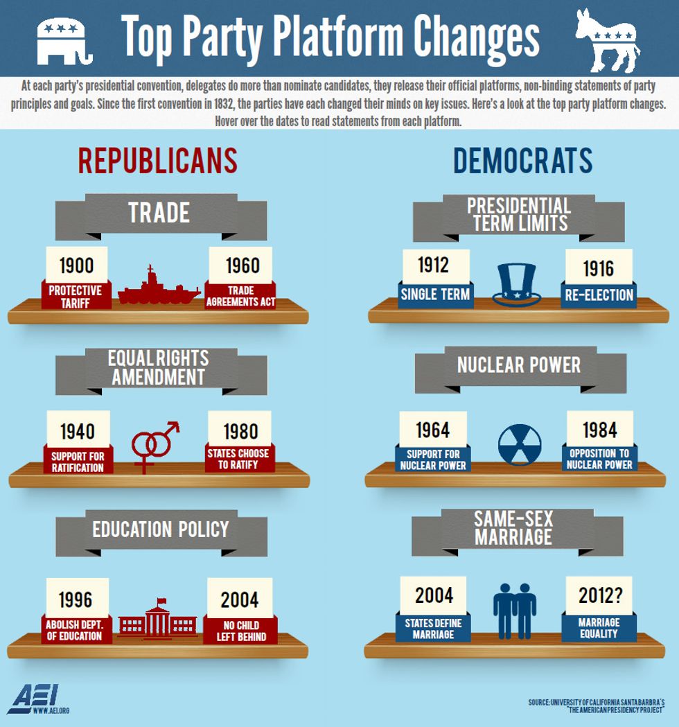 how-have-party-platforms-evolved-over-time-theblaze