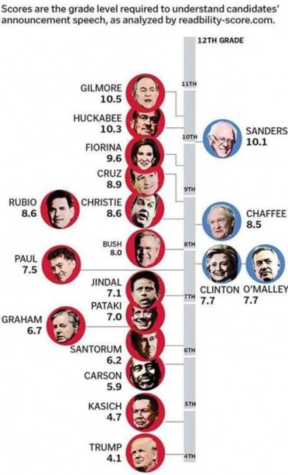 What Grade Level Does Donald Trump Speak At? New Analysis Claims to