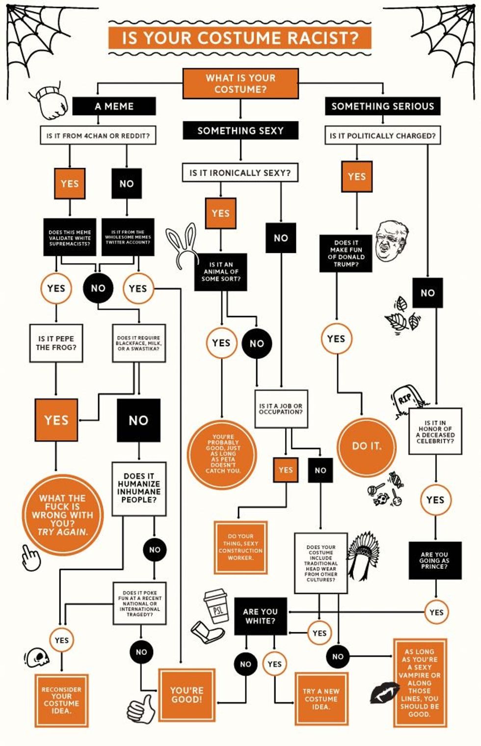 Students create Halloween costume flowchart to see if it's racist ...