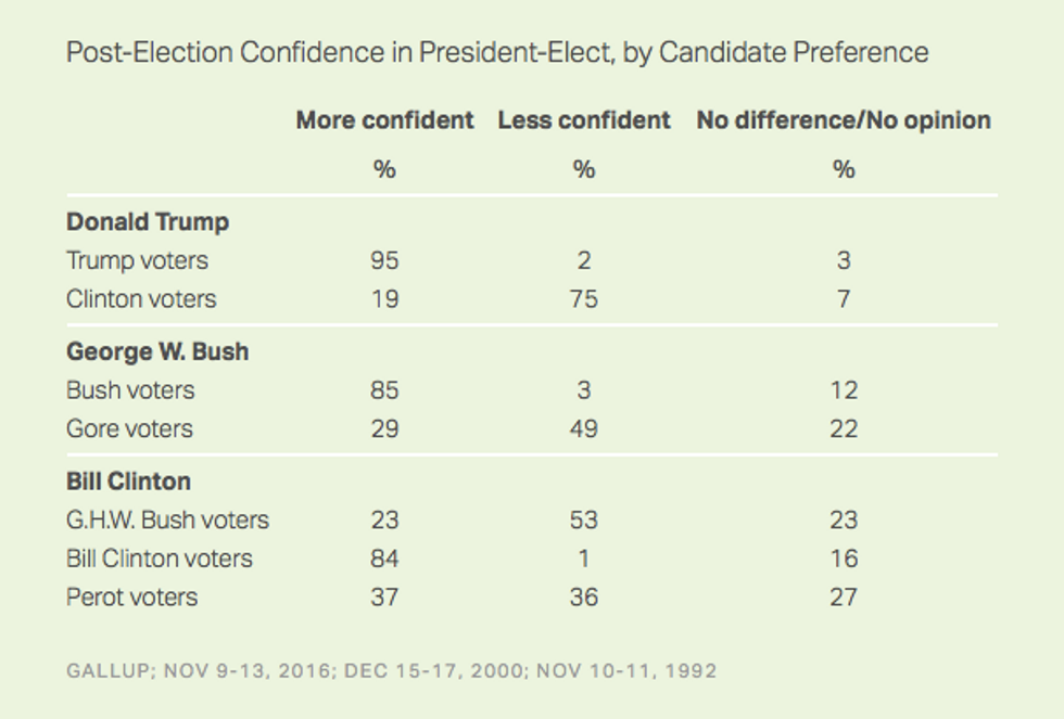 Gallup Majority Of Americans Feel More Confident In Trump S Presidency Since Election Theblaze