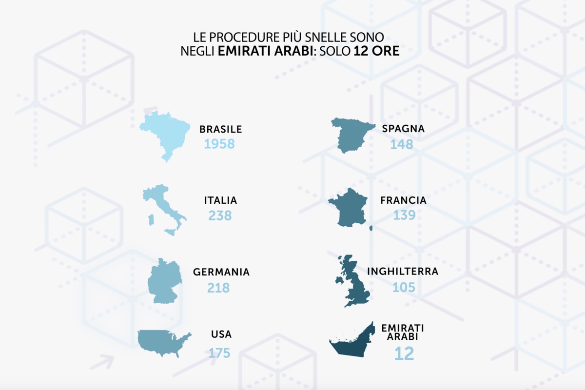 In Italia occorrono 238 ore all'anno per pagare le tasse